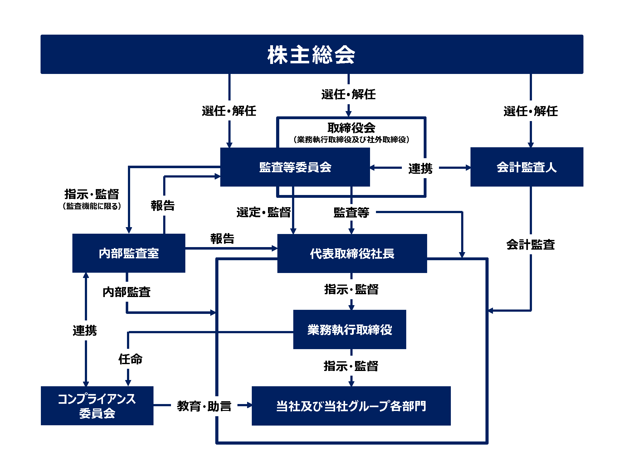 コーポレート・ガバナンス体制図